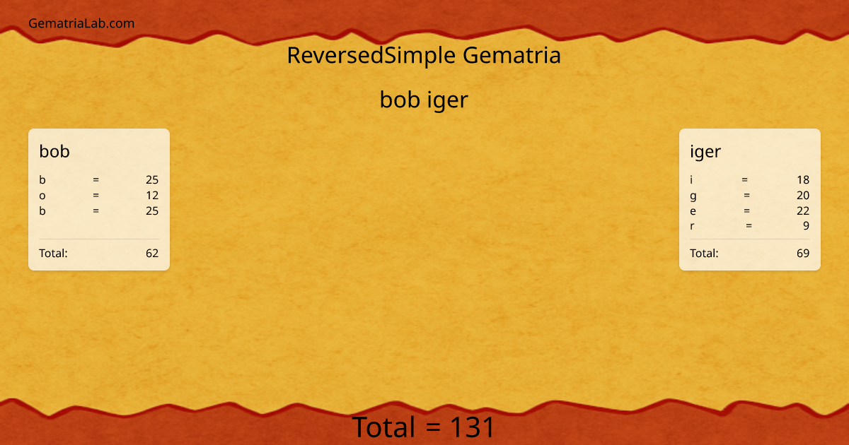 bob iger in reversedSimple Gematria